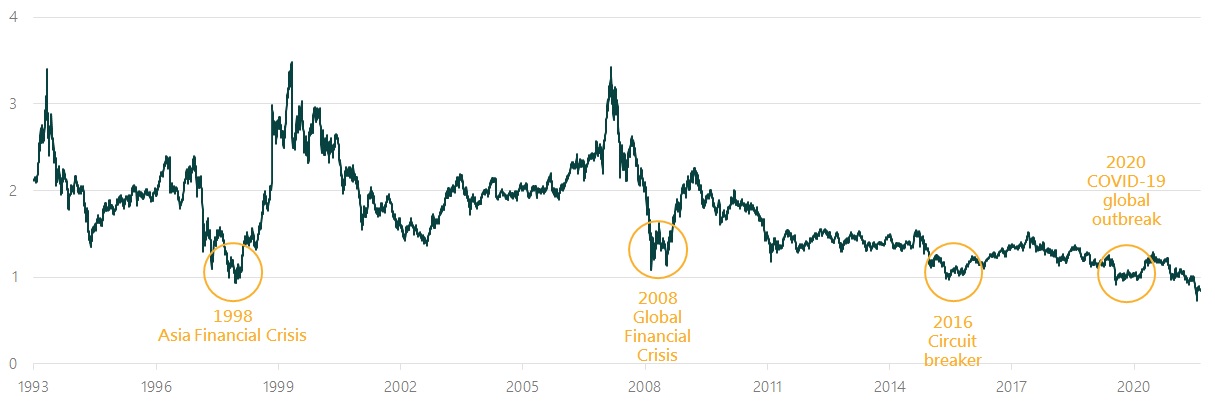 Chart of Asia Equities and Asian balanced portfolio