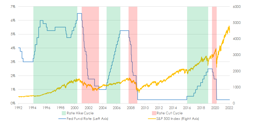 Chart of Fed Fund Rate vs US Stock Performance