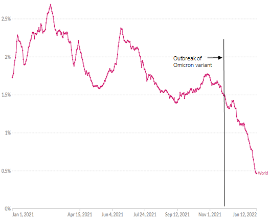 day rolling average of fatality of COVID-19 cases in the world