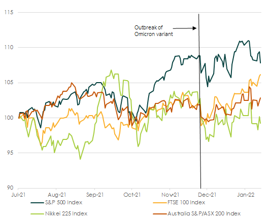 Chart of Market performance of the US, the UK, Japan & Australia