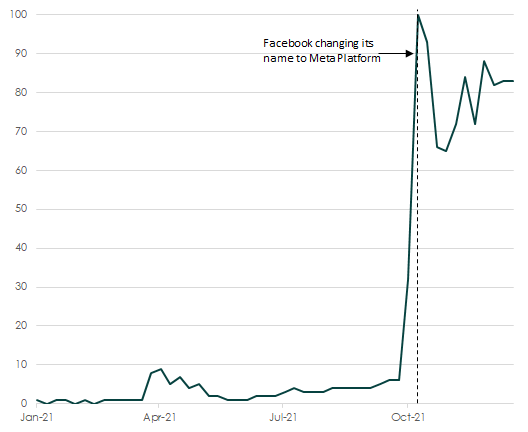 Chart of Interest over time for the term “Metaverse”