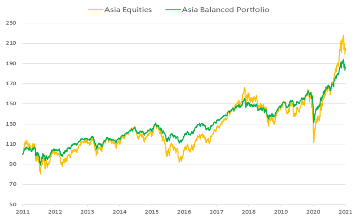 Chart of Asia Equities and Asian balanced portfolio