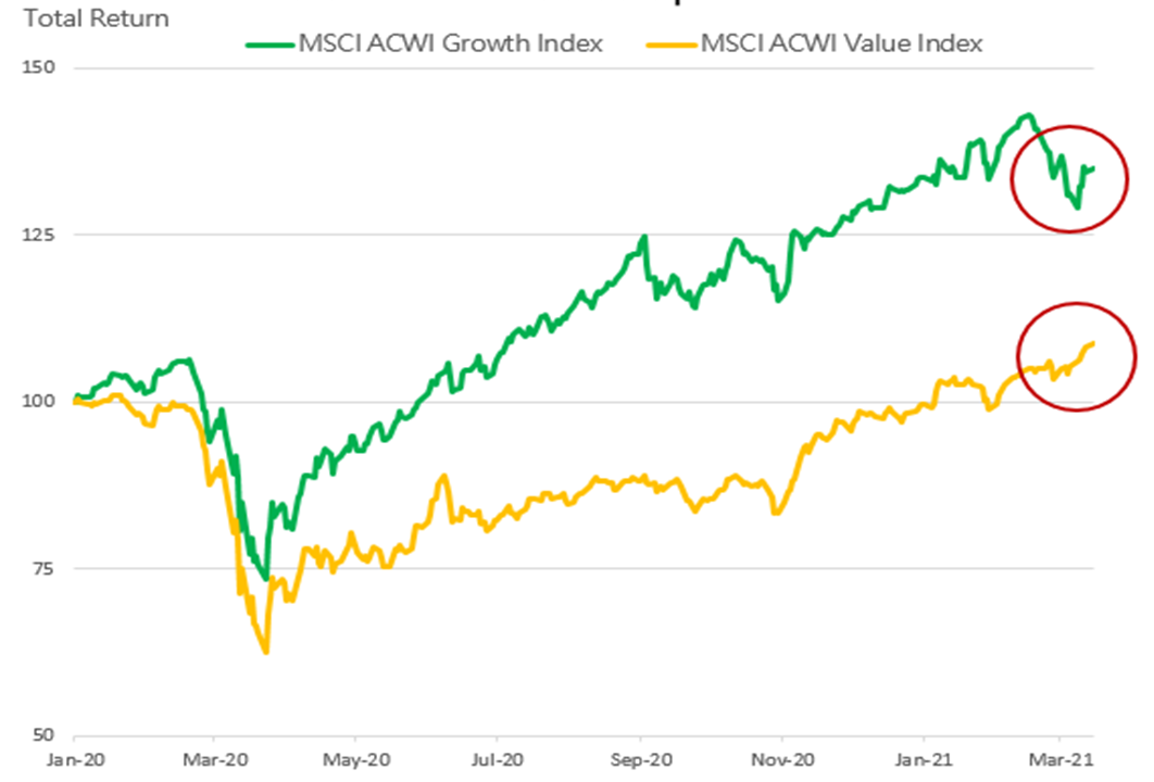 Chart of Growth vs. Value stocks performance