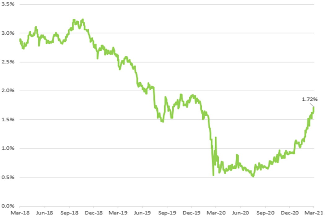 Chart of US 10-year treasury yield
