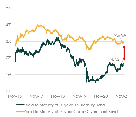 Chart of Yield spread between China and U.S. Government Bond
