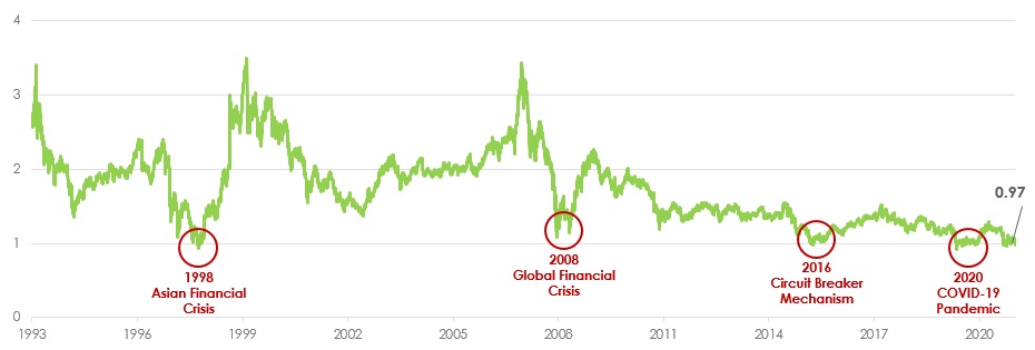 Chart of Price-to-Book Value of Hang Seng Index