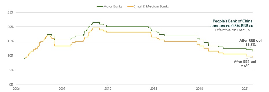Chart of Reserve Requirement Ratios (RRR) of China