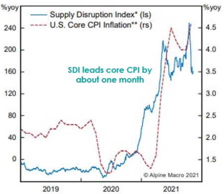 Chart of Supply Disruption Index (SDI) vs US Core CPI Inflation