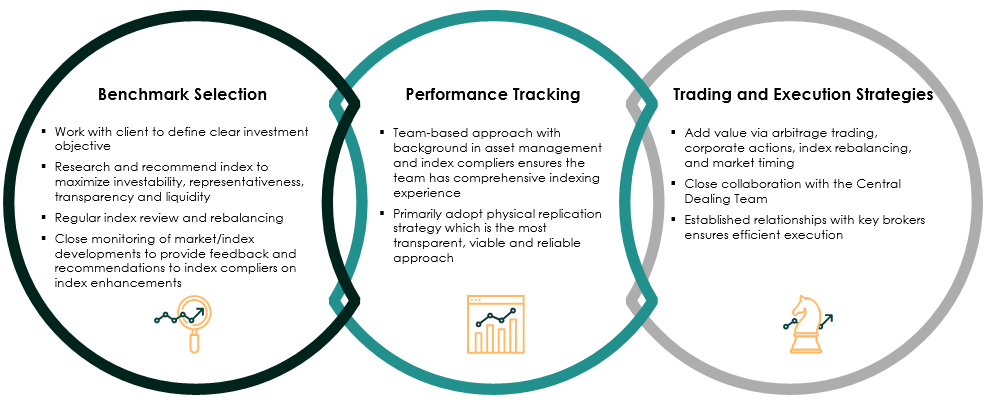 Image about Benchmark Selection, Performance Tracking, Trading and Execution Strategies