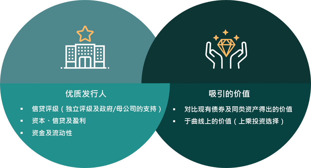 有关优质发行人及吸引价值的图表