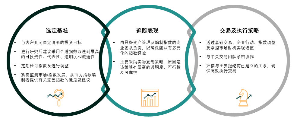 有关挑选追踪基准, 追踪表现, 交易及执行策略的图表