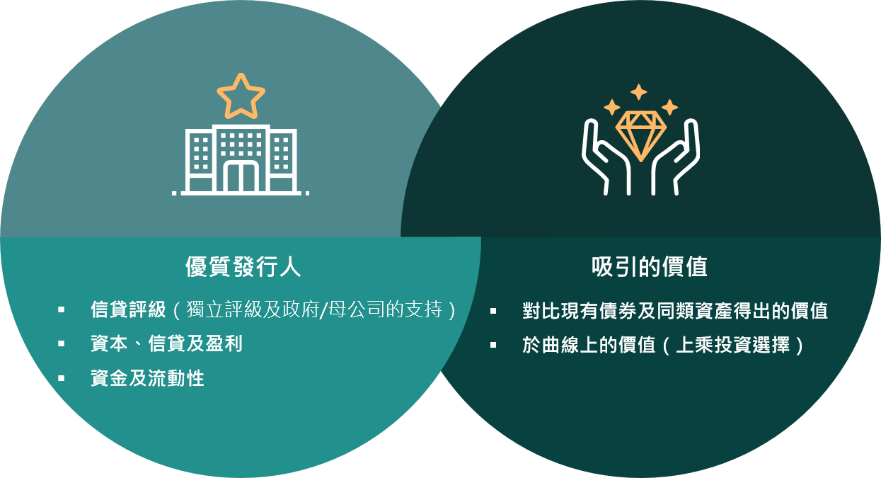 有關優質發行人及吸引價值的圖表